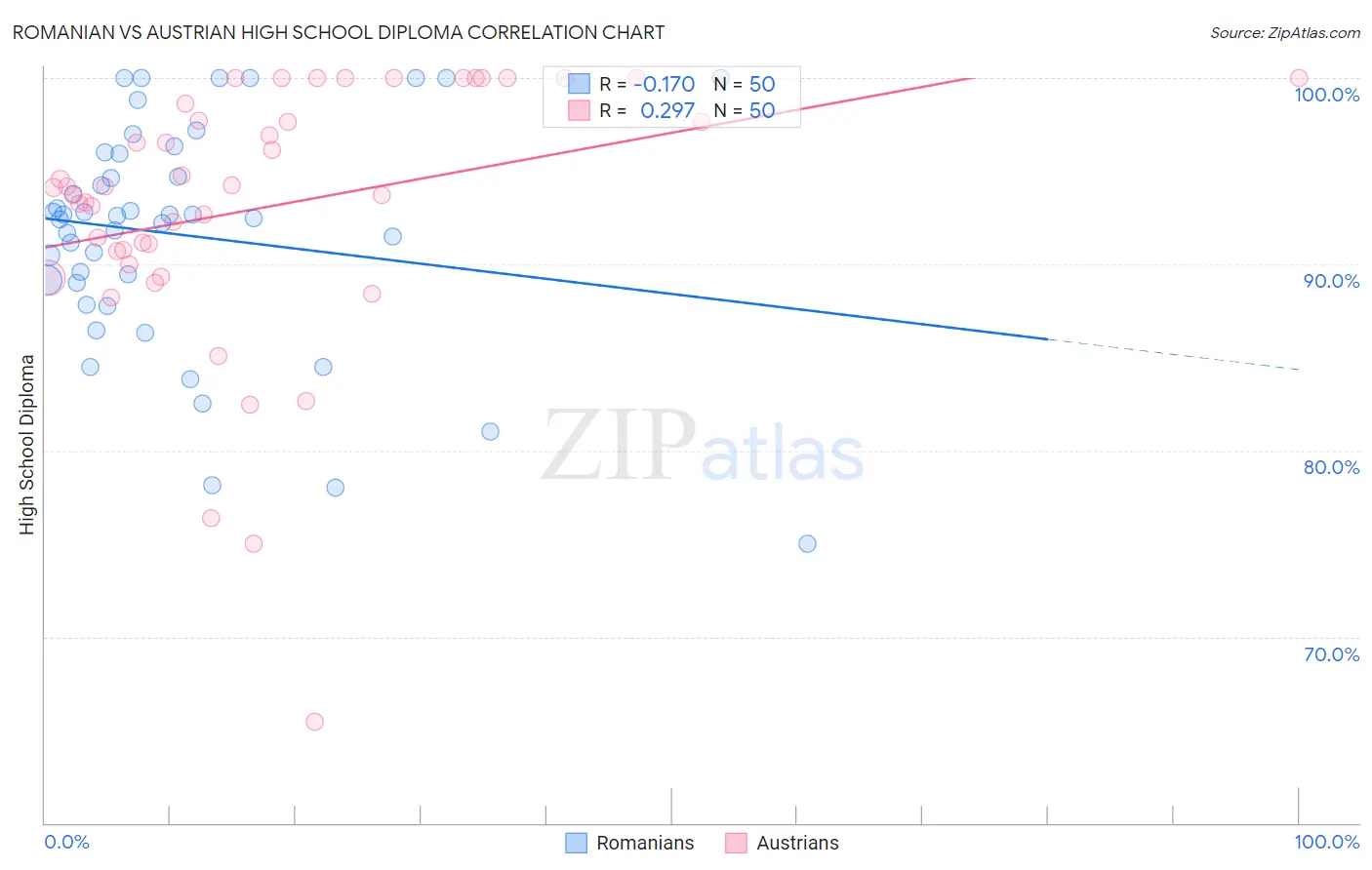Romanian vs Austrian High School Diploma