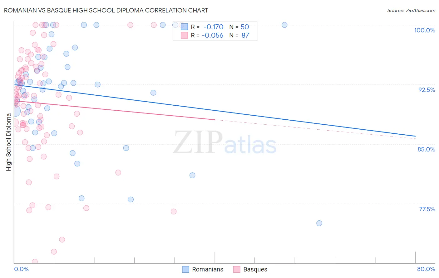 Romanian vs Basque High School Diploma