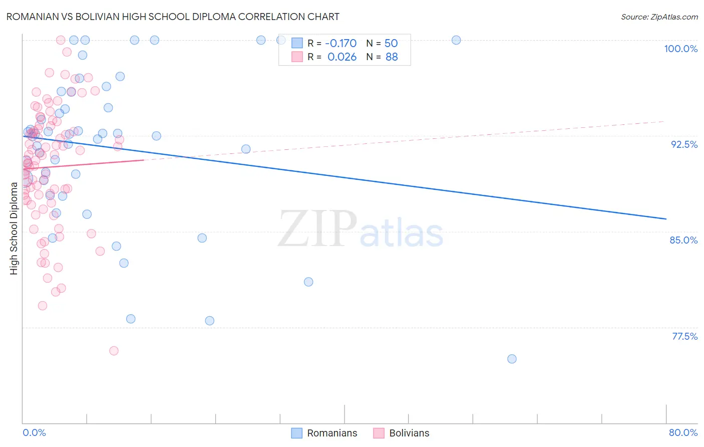 Romanian vs Bolivian High School Diploma