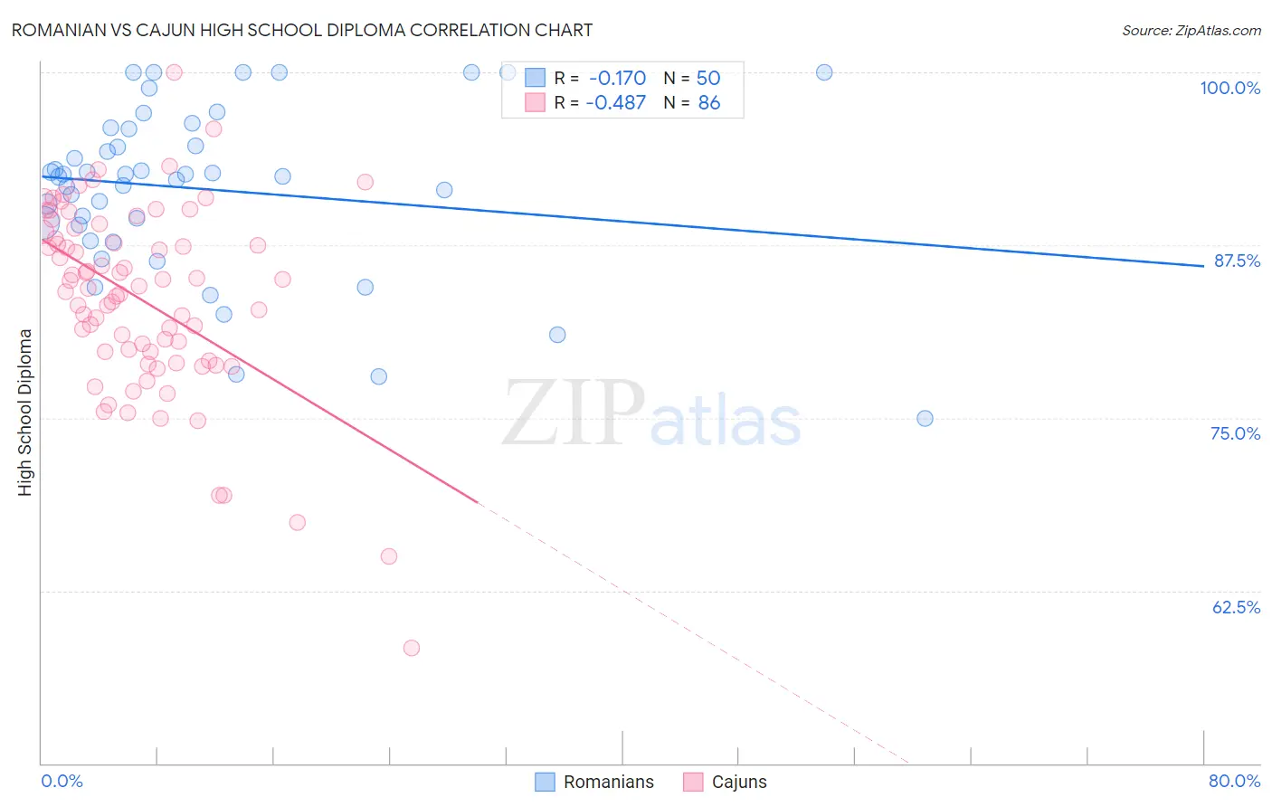Romanian vs Cajun High School Diploma