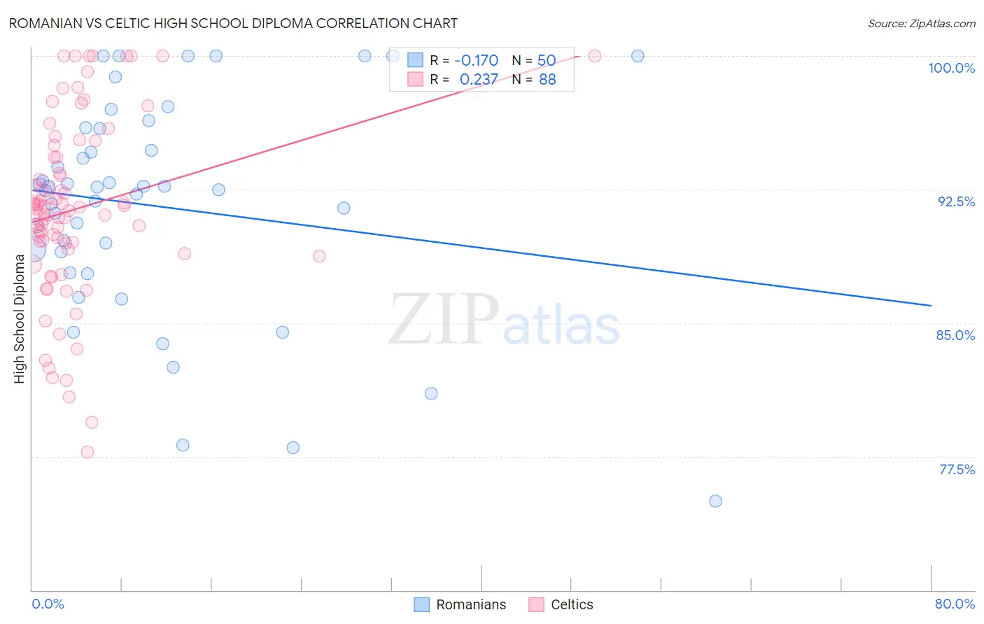 Romanian vs Celtic High School Diploma