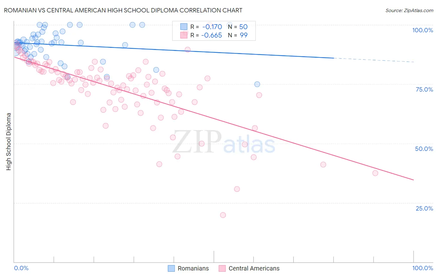 Romanian vs Central American High School Diploma
