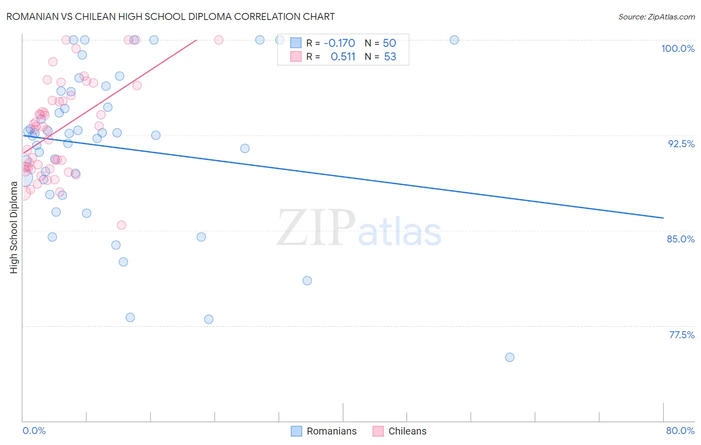 Romanian vs Chilean High School Diploma