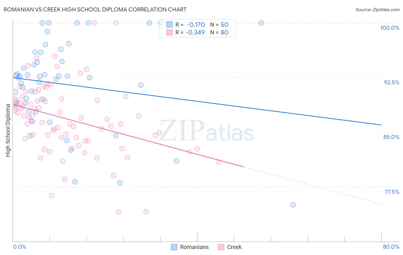 Romanian vs Creek High School Diploma