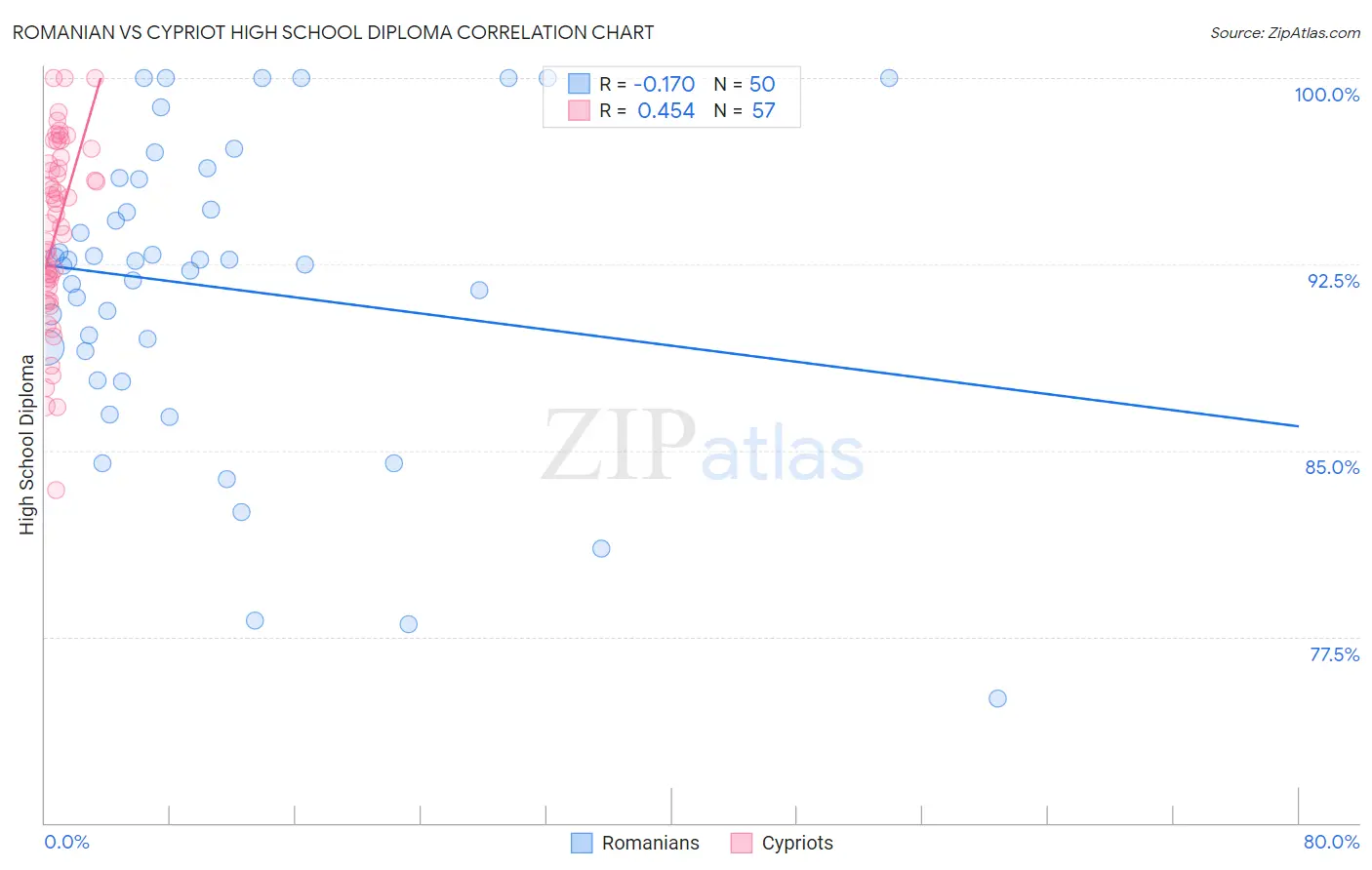 Romanian vs Cypriot High School Diploma