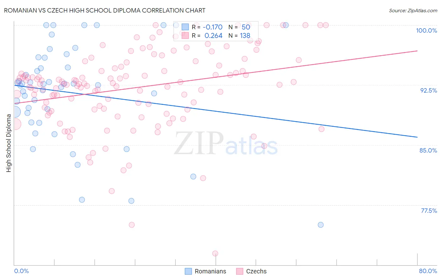 Romanian vs Czech High School Diploma