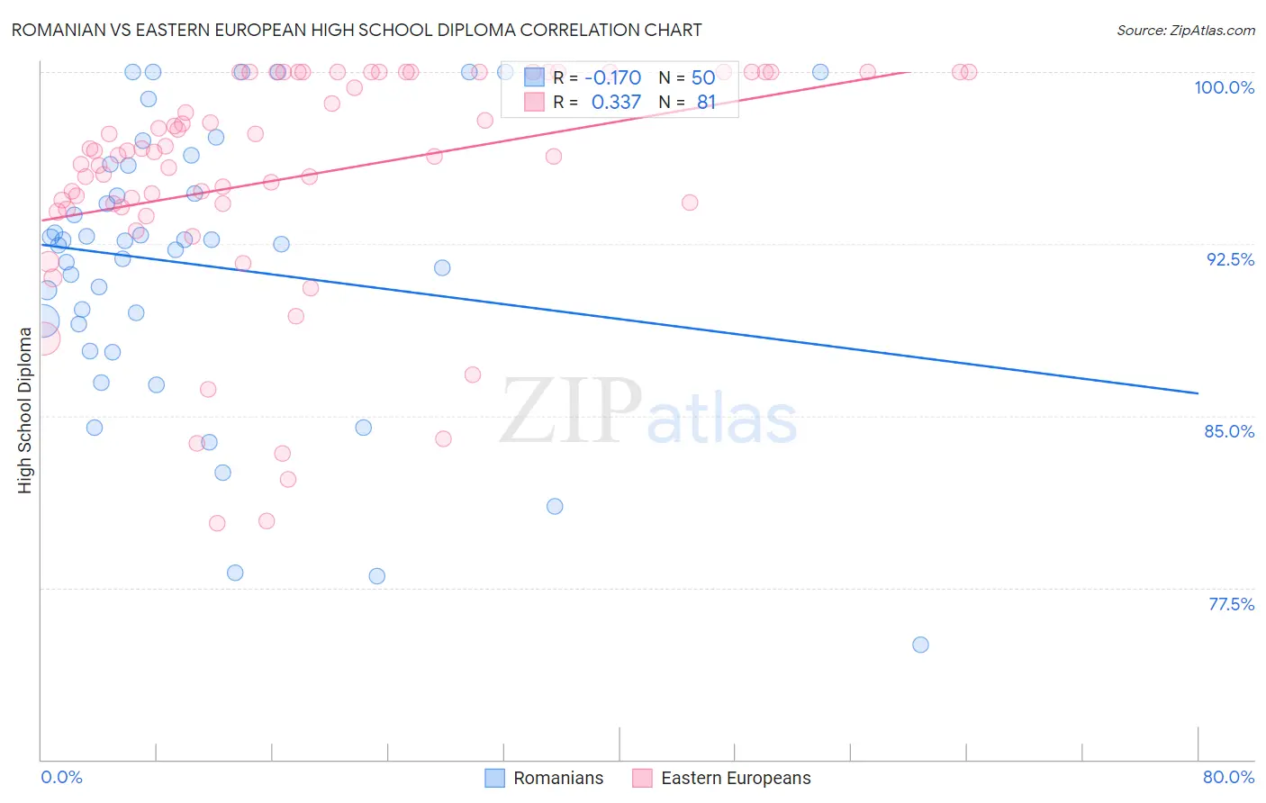 Romanian vs Eastern European High School Diploma