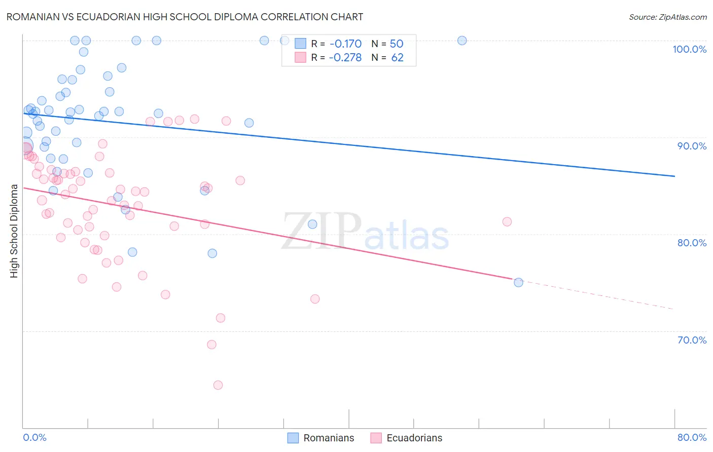 Romanian vs Ecuadorian High School Diploma