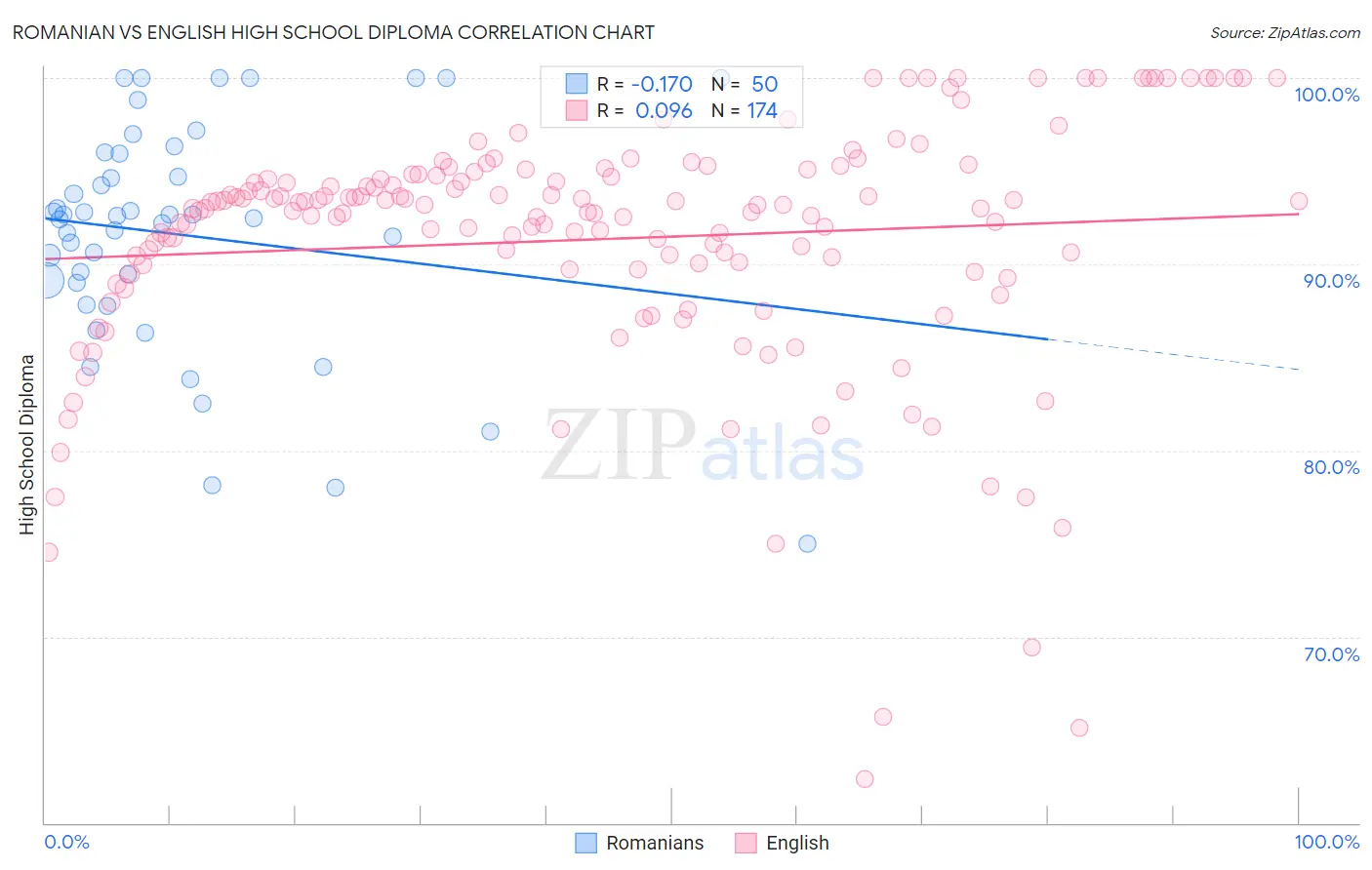 Romanian vs English High School Diploma