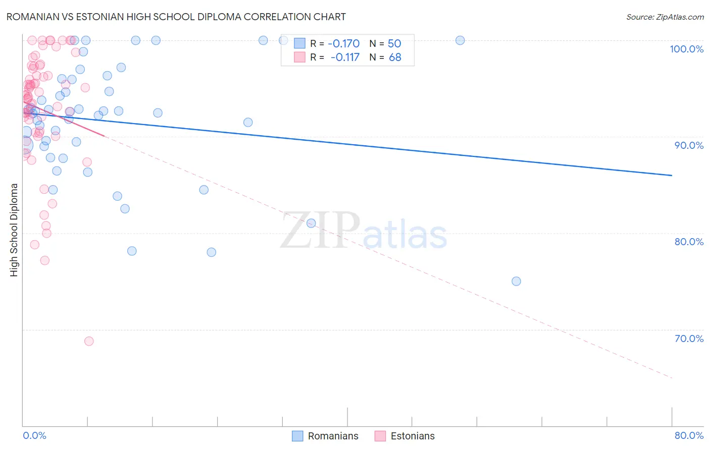 Romanian vs Estonian High School Diploma