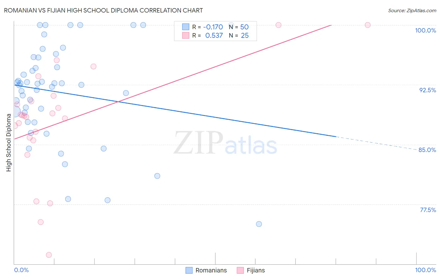 Romanian vs Fijian High School Diploma
