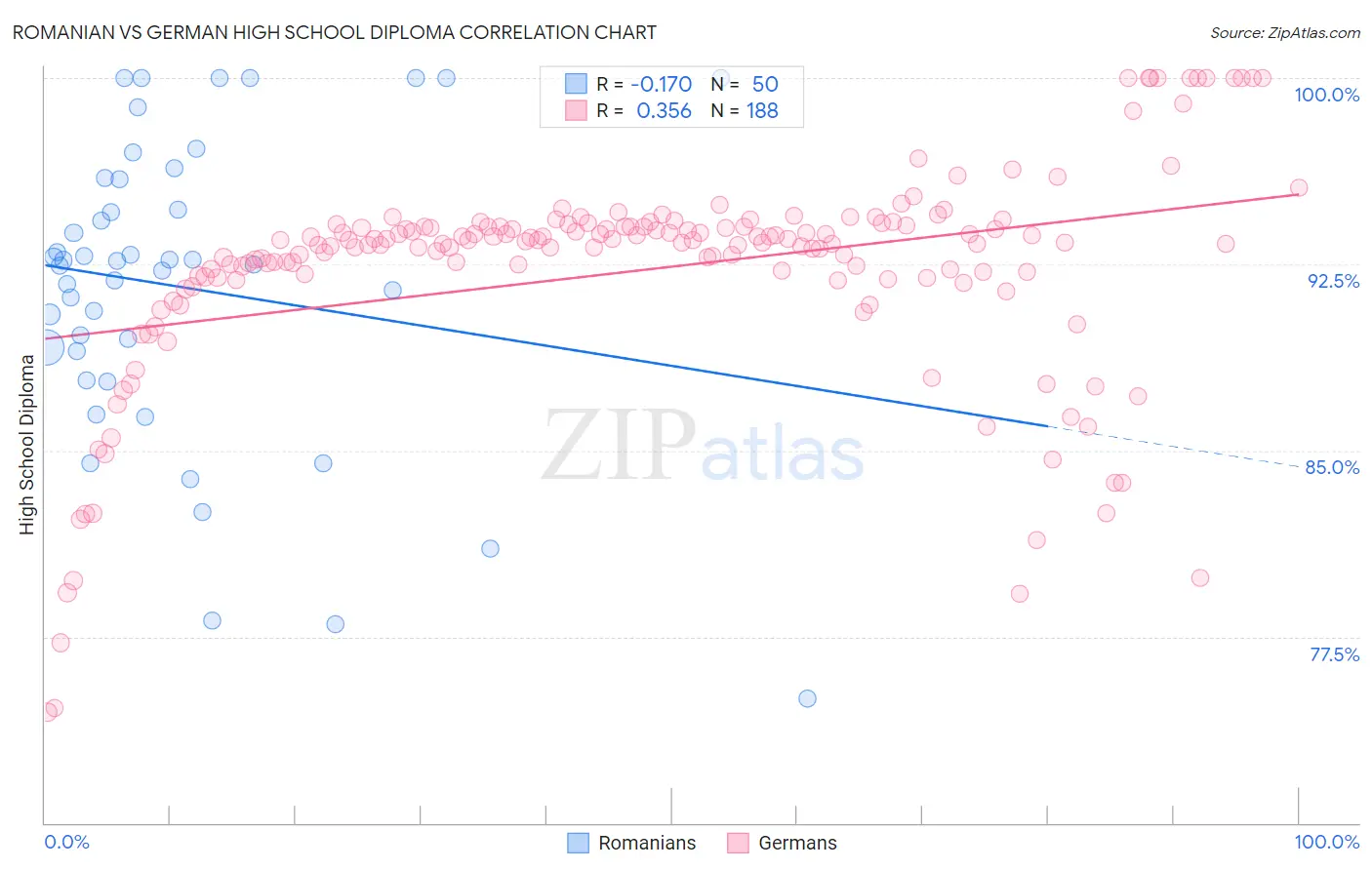 Romanian vs German High School Diploma