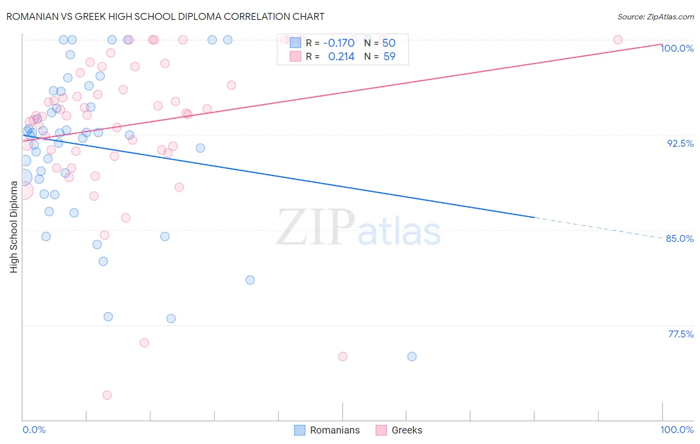 Romanian vs Greek High School Diploma