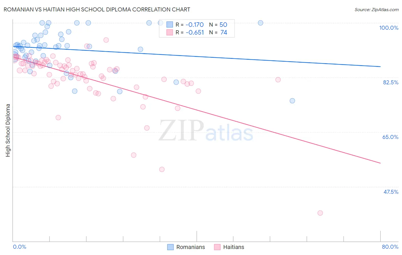 Romanian vs Haitian High School Diploma