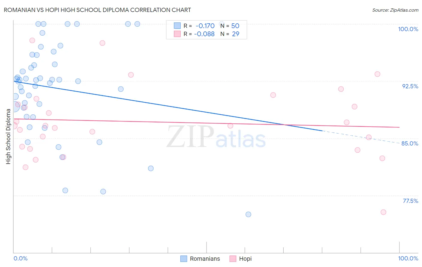 Romanian vs Hopi High School Diploma