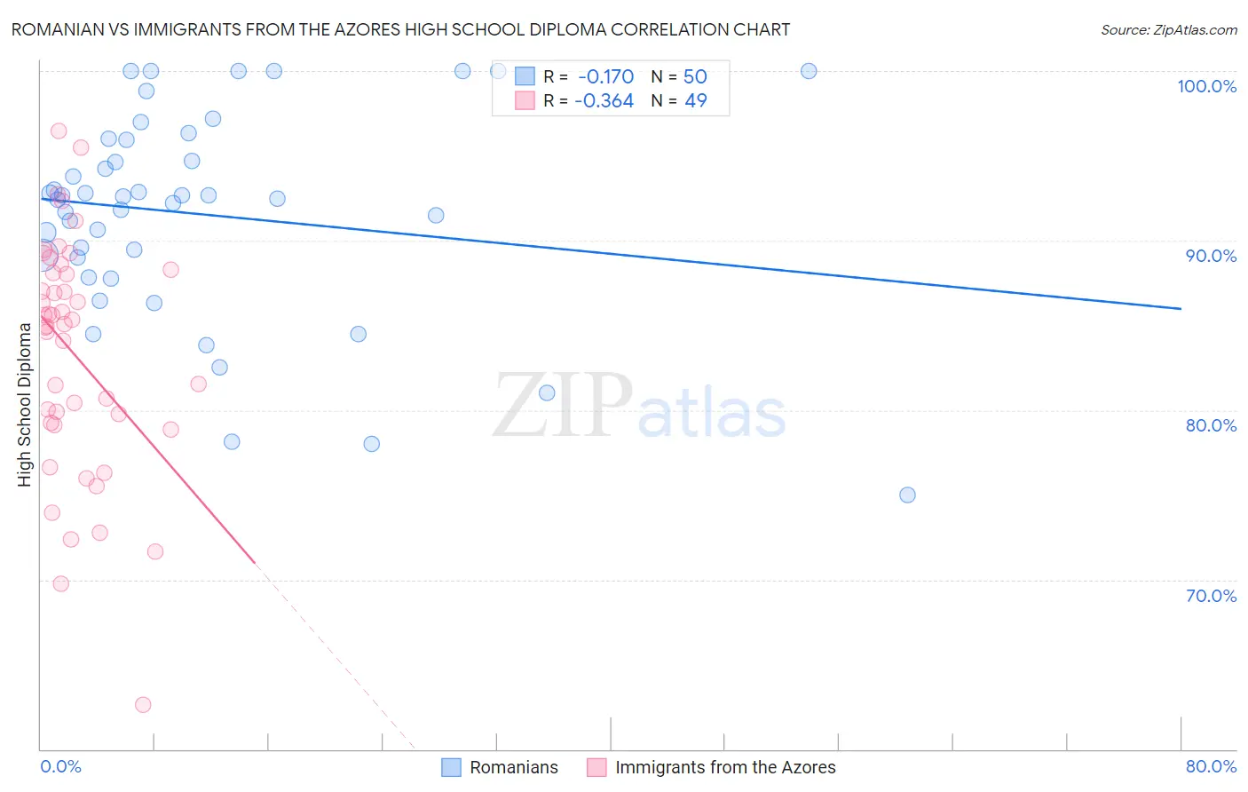 Romanian vs Immigrants from the Azores High School Diploma