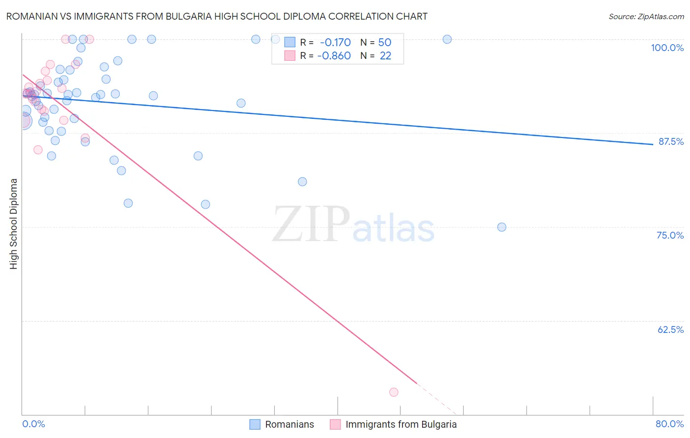 Romanian vs Immigrants from Bulgaria High School Diploma