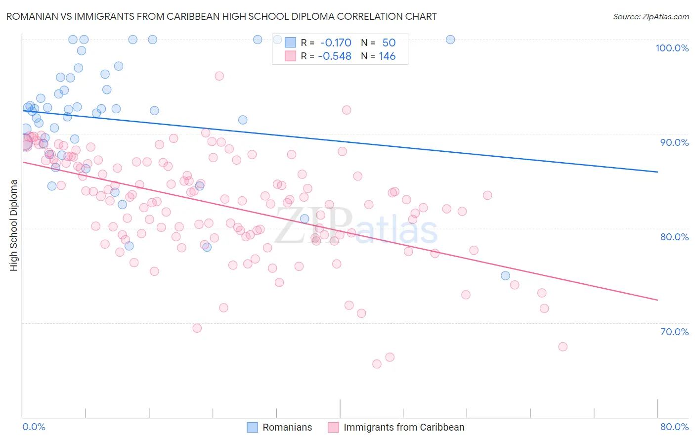 Romanian vs Immigrants from Caribbean High School Diploma