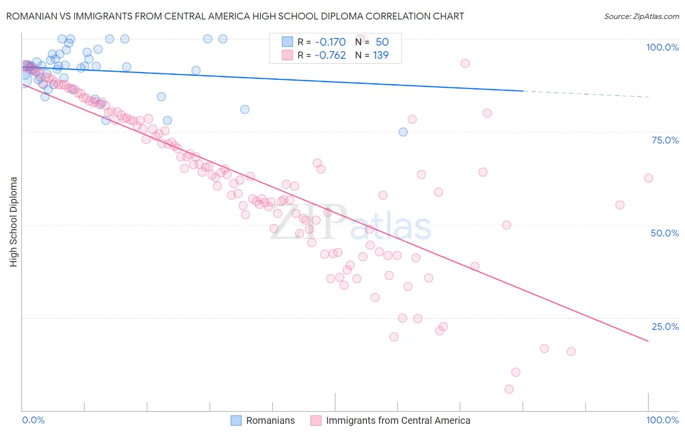Romanian vs Immigrants from Central America High School Diploma