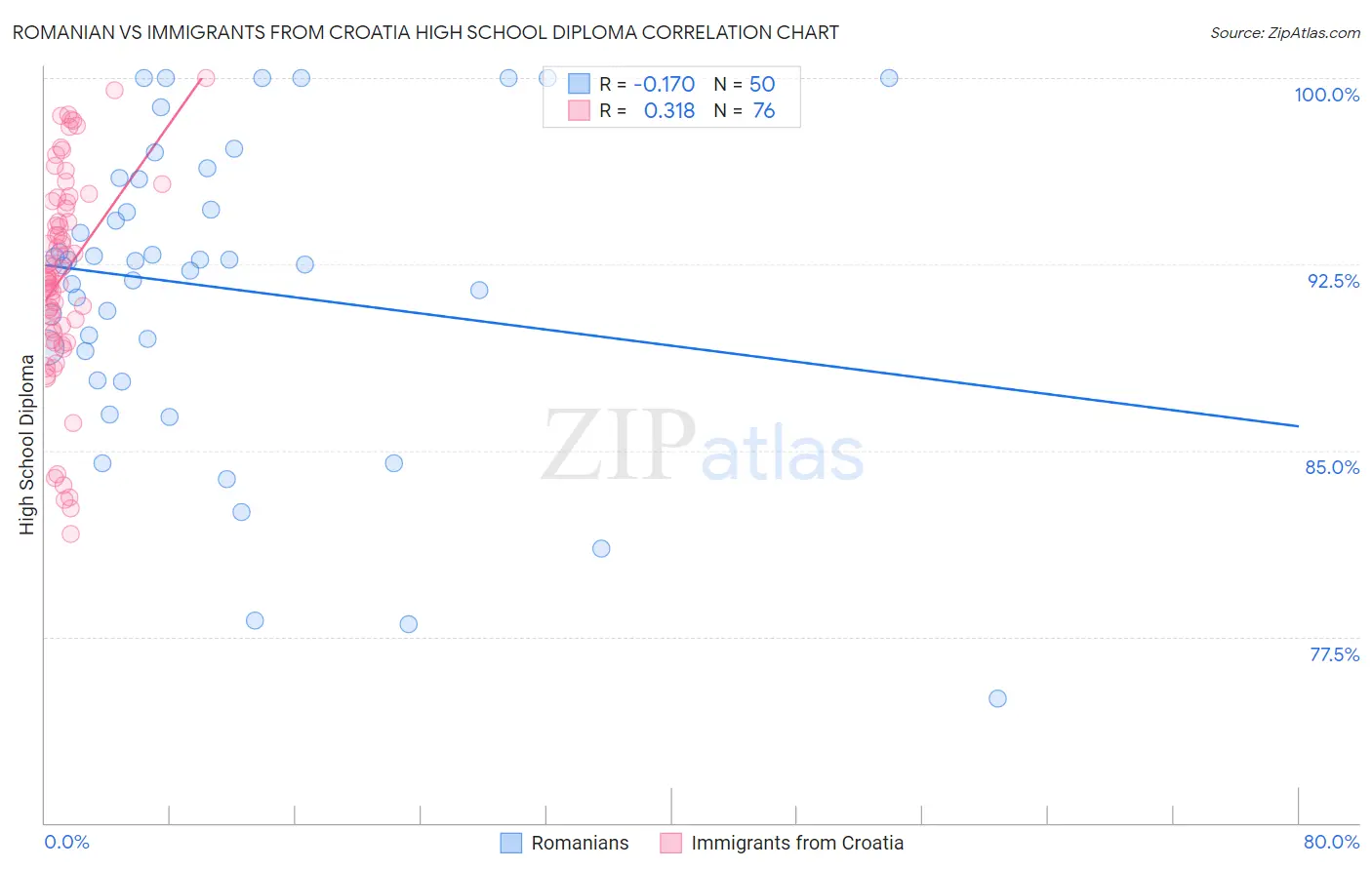 Romanian vs Immigrants from Croatia High School Diploma