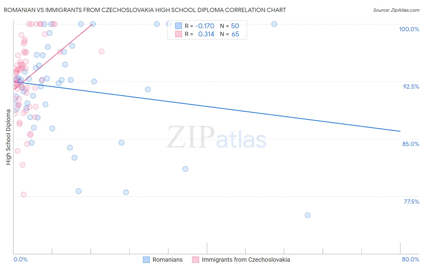 Romanian vs Immigrants from Czechoslovakia High School Diploma