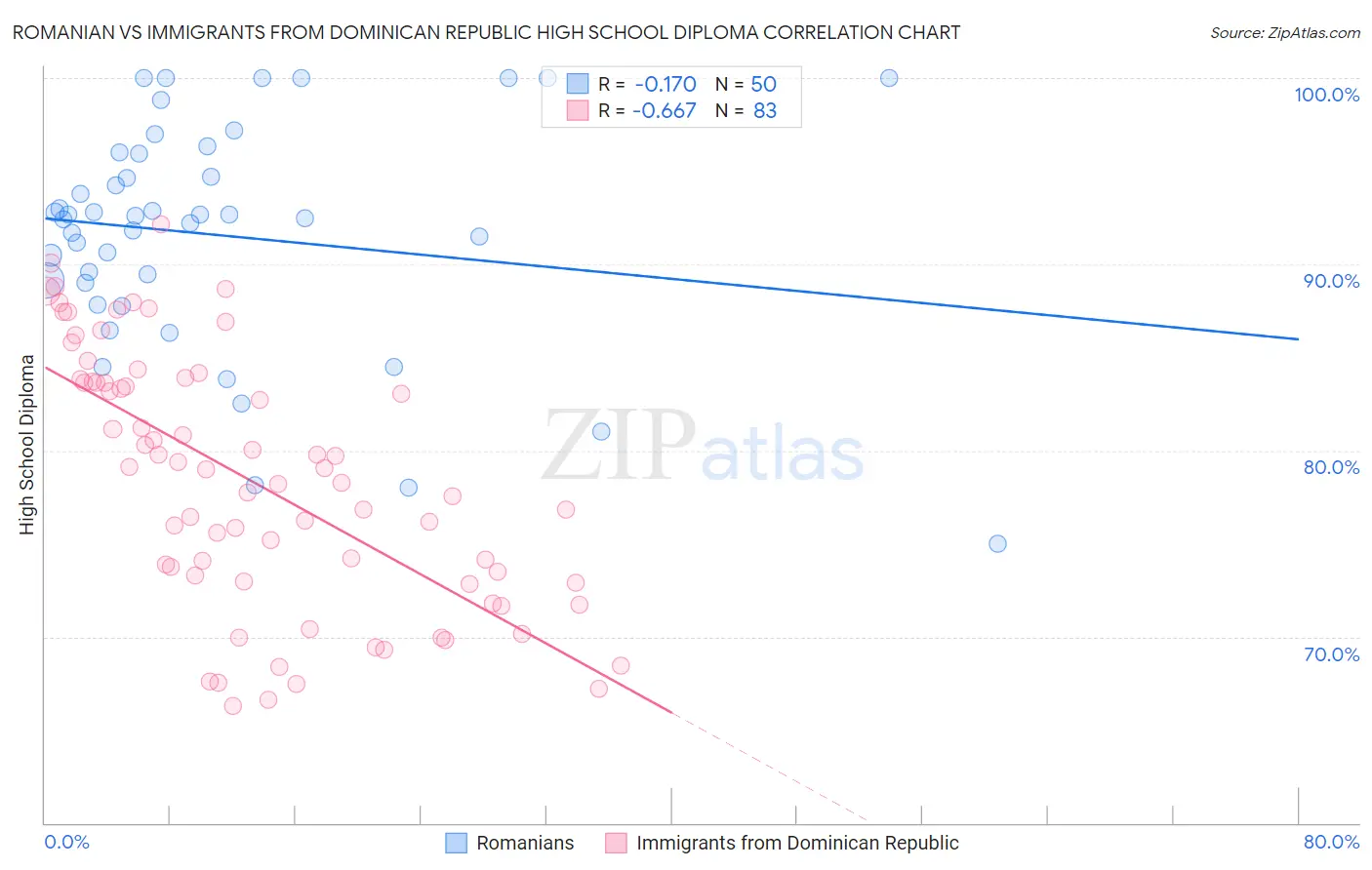Romanian vs Immigrants from Dominican Republic High School Diploma