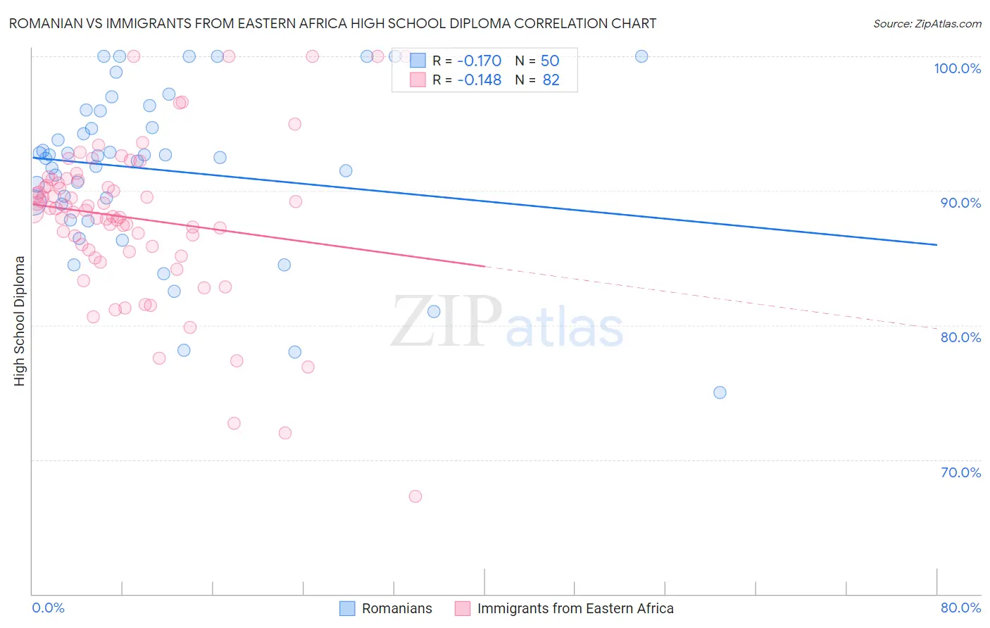 Romanian vs Immigrants from Eastern Africa High School Diploma