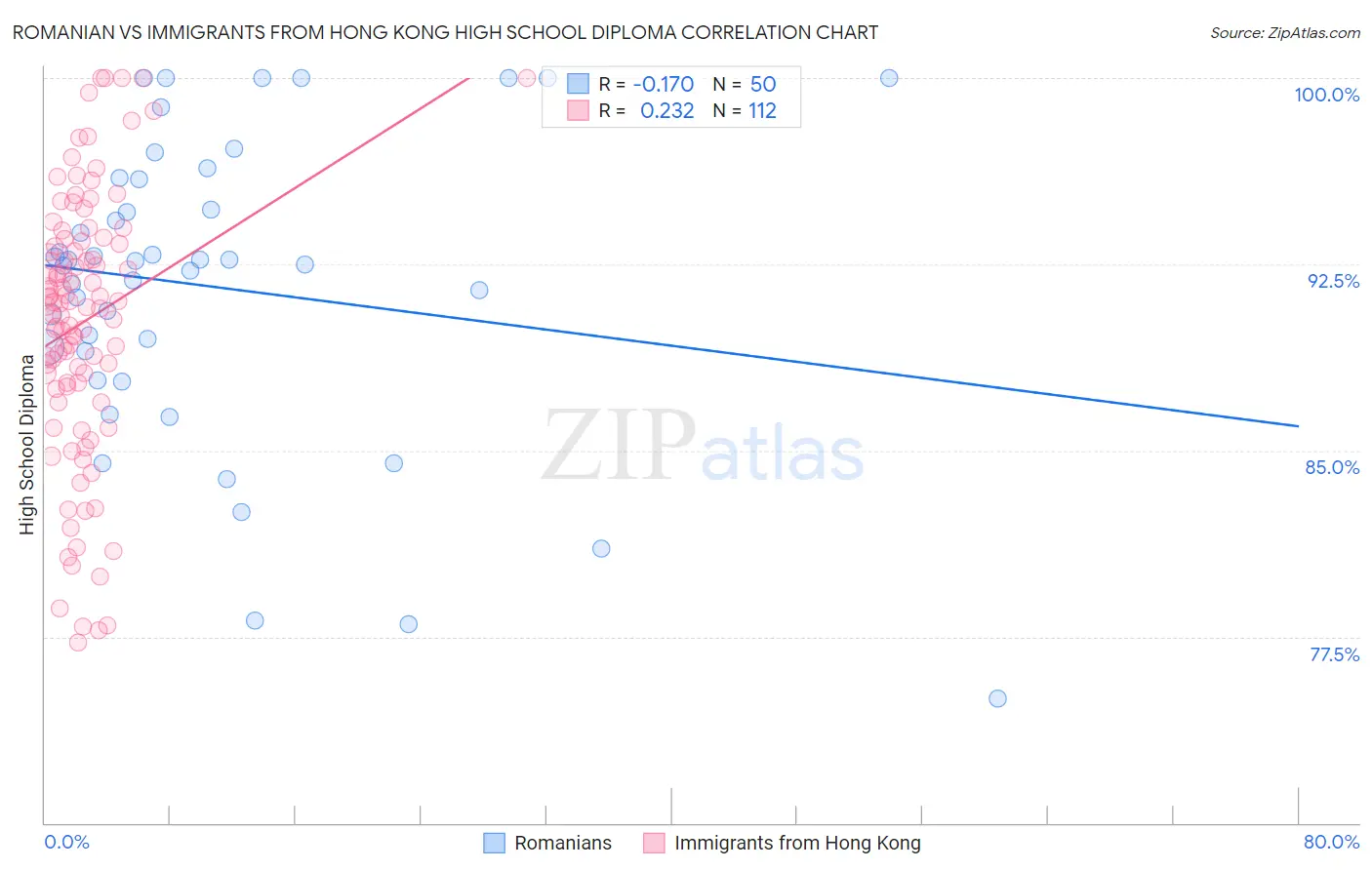 Romanian vs Immigrants from Hong Kong High School Diploma