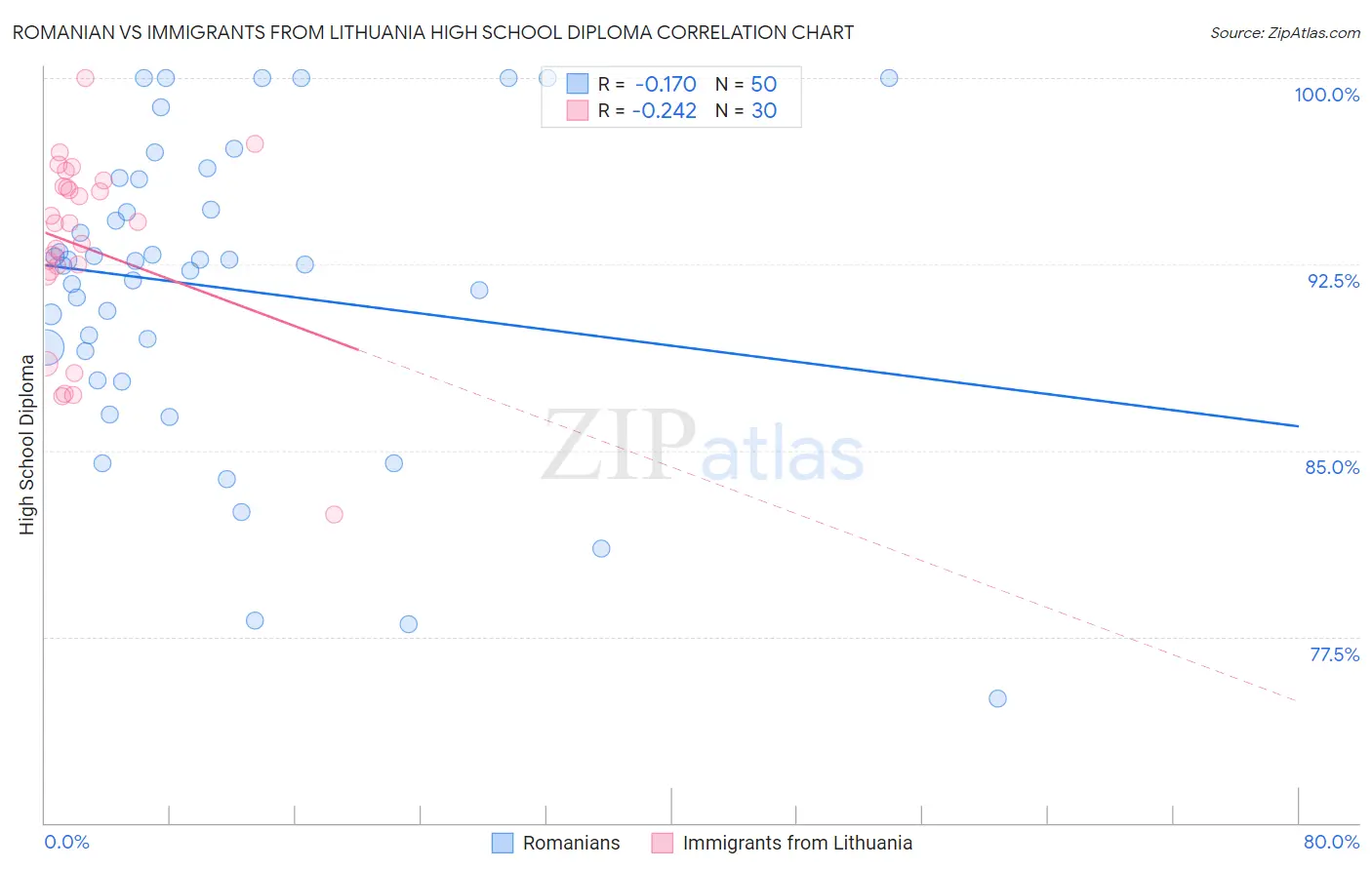 Romanian vs Immigrants from Lithuania High School Diploma