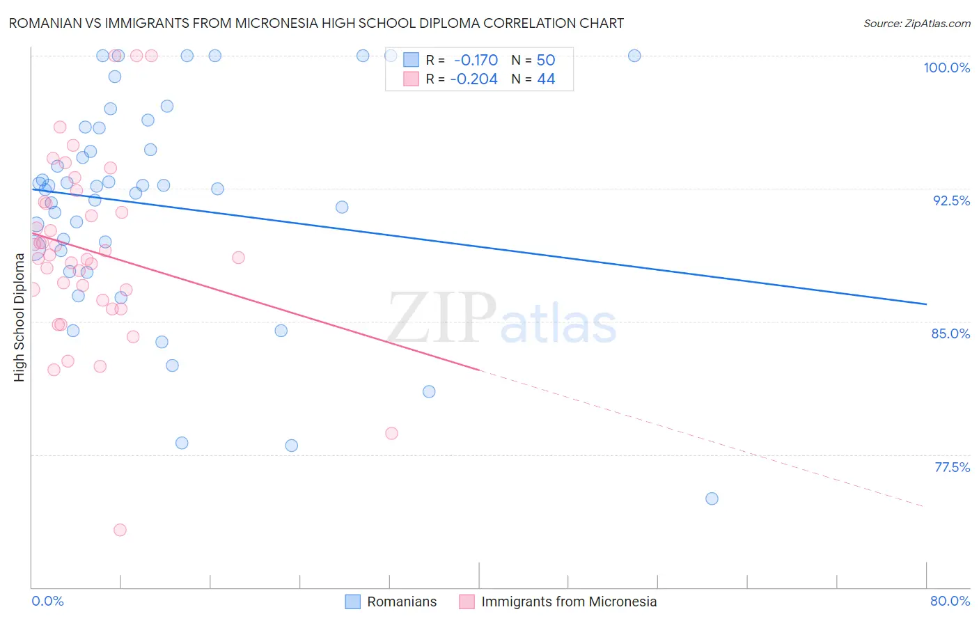Romanian vs Immigrants from Micronesia High School Diploma