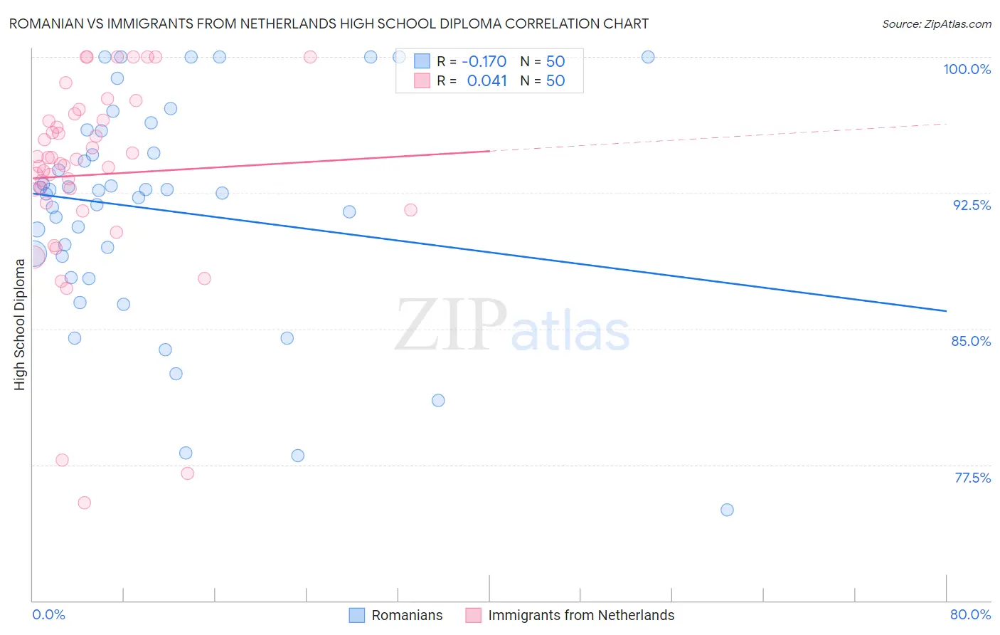 Romanian vs Immigrants from Netherlands High School Diploma