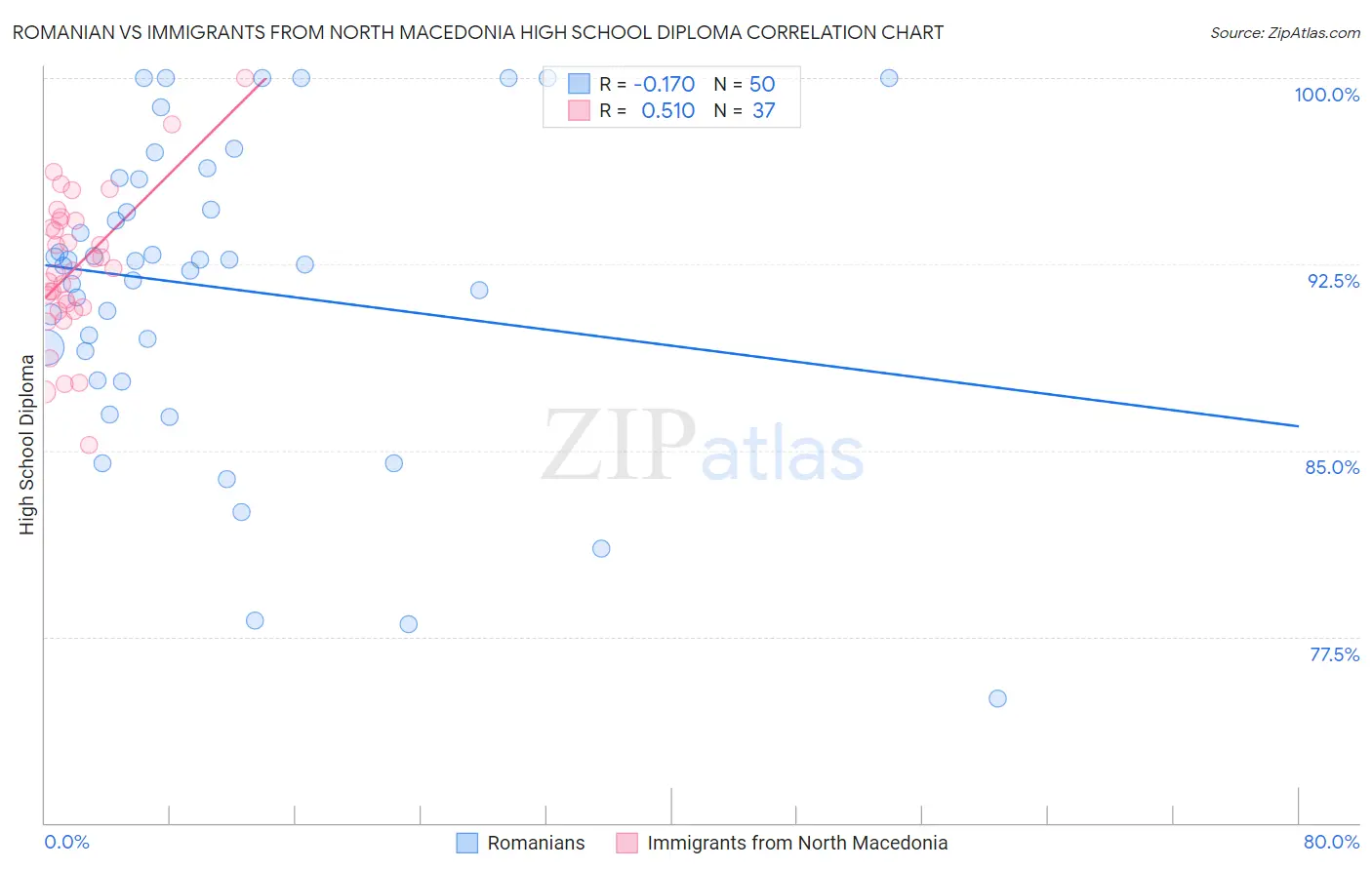 Romanian vs Immigrants from North Macedonia High School Diploma