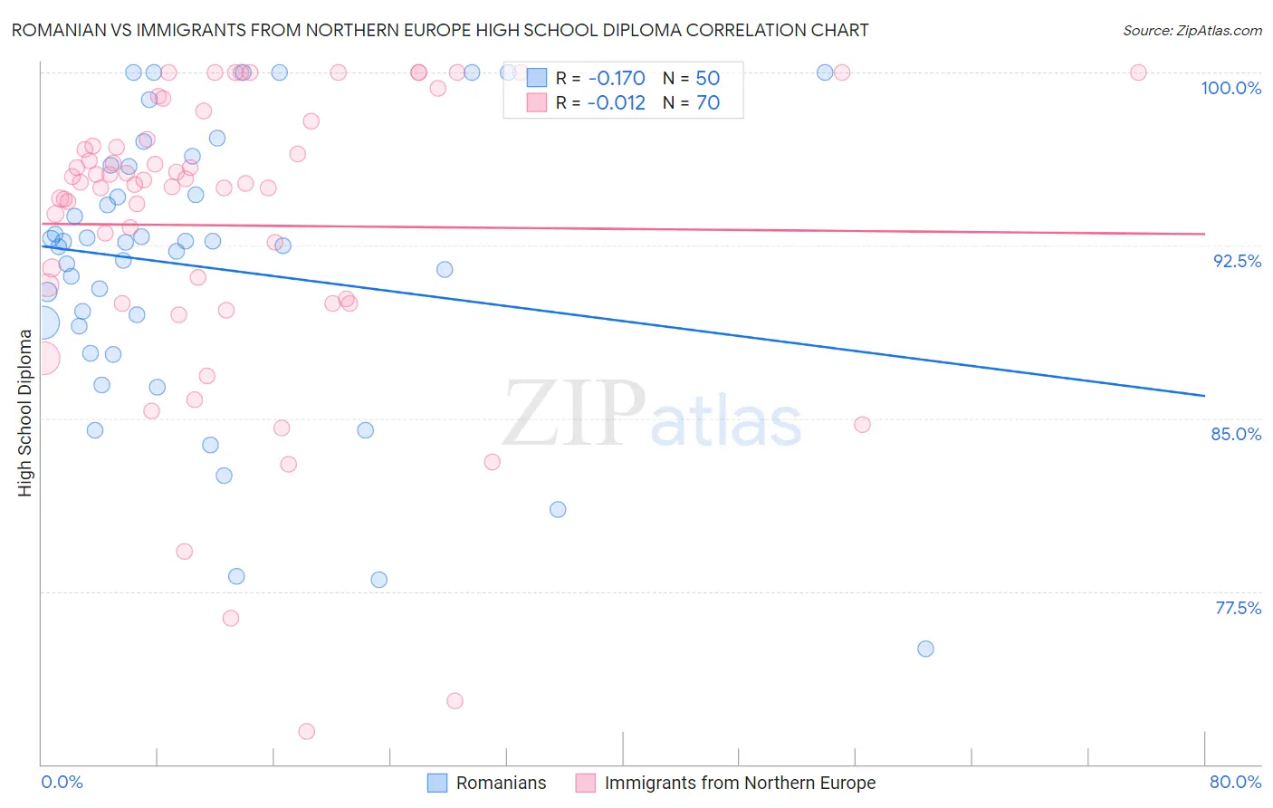 Romanian vs Immigrants from Northern Europe High School Diploma