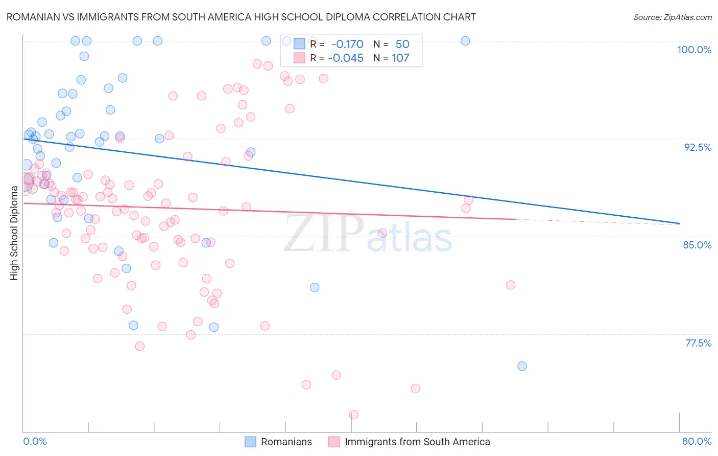 Romanian vs Immigrants from South America High School Diploma