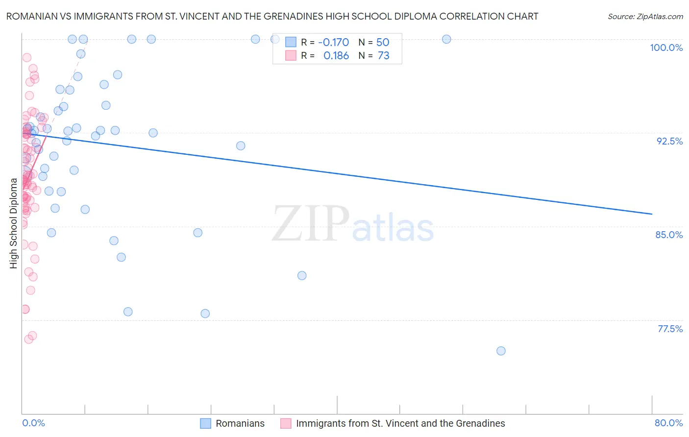 Romanian vs Immigrants from St. Vincent and the Grenadines High School Diploma