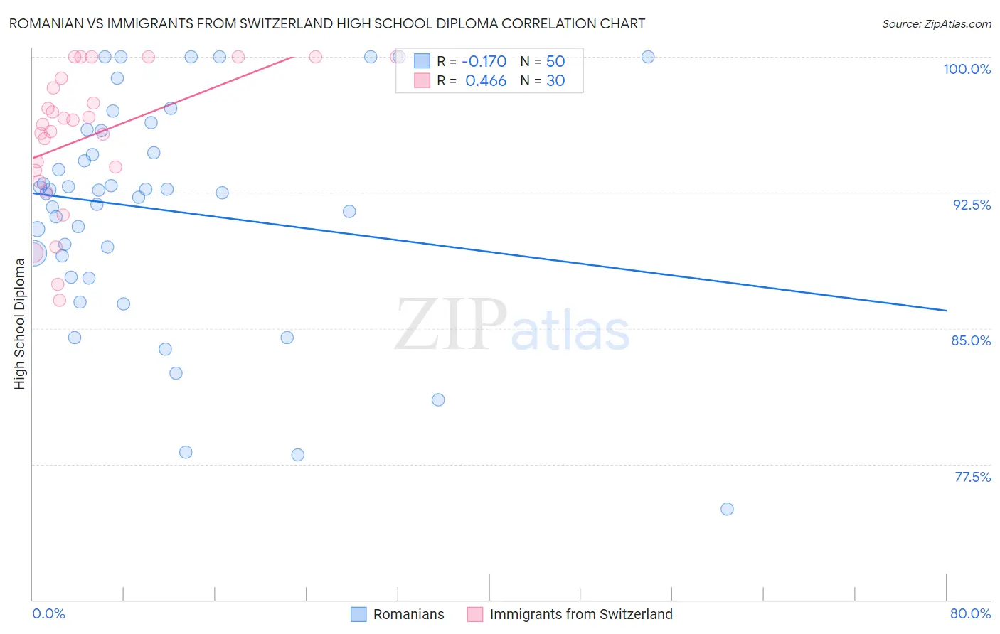 Romanian vs Immigrants from Switzerland High School Diploma