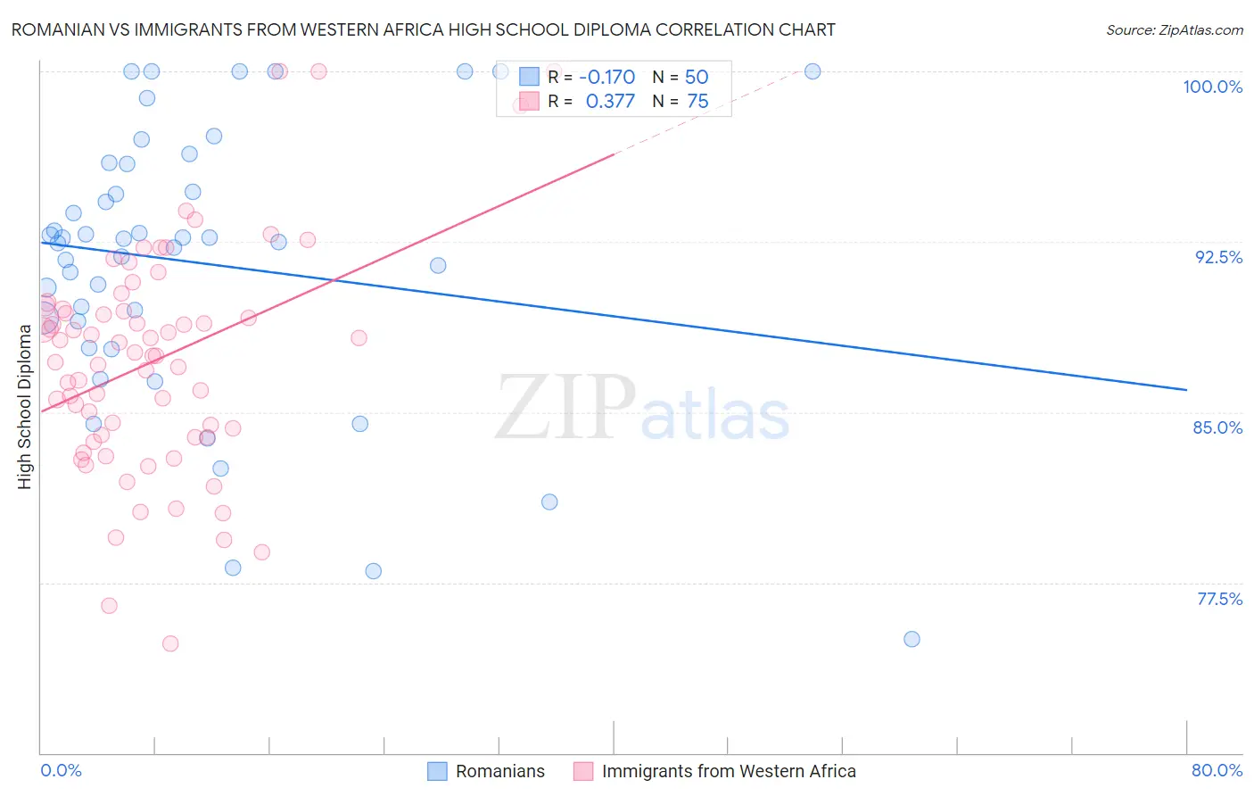 Romanian vs Immigrants from Western Africa High School Diploma