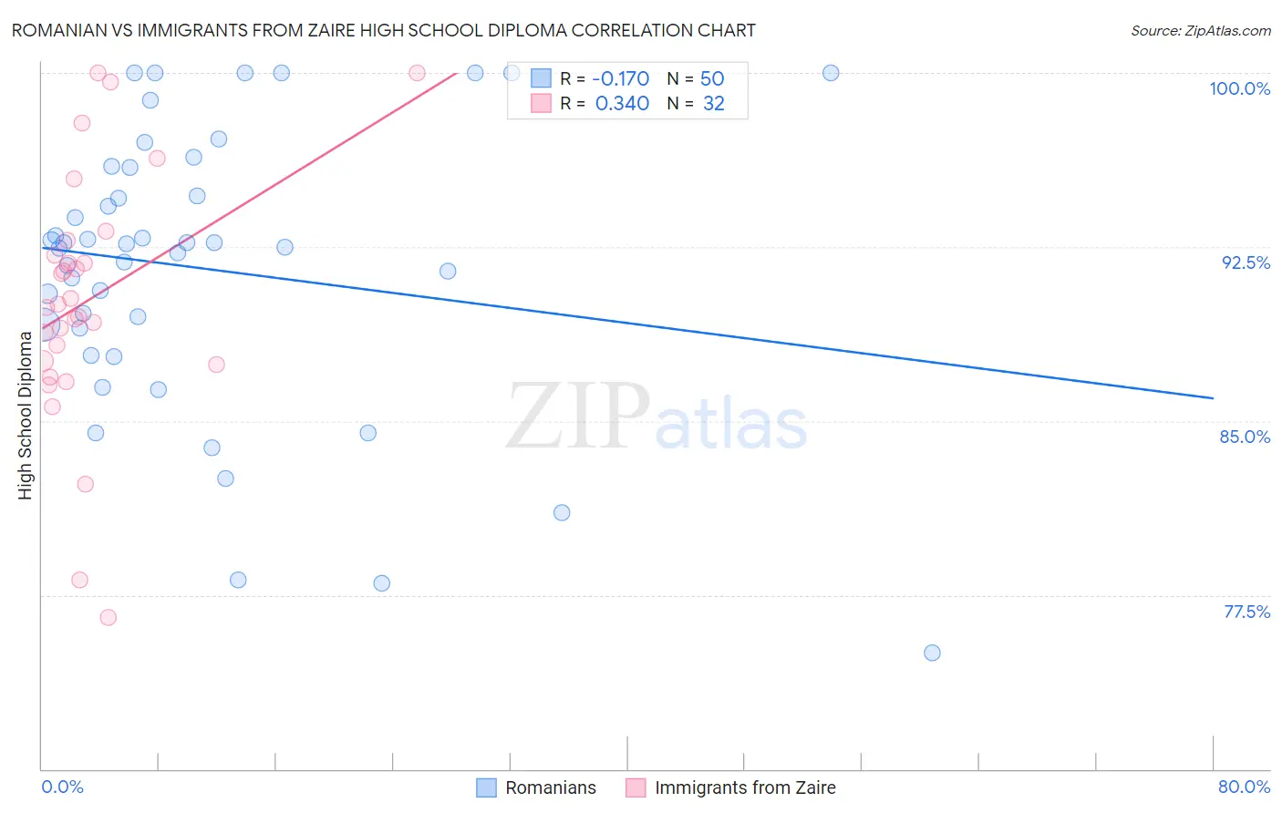 Romanian vs Immigrants from Zaire High School Diploma