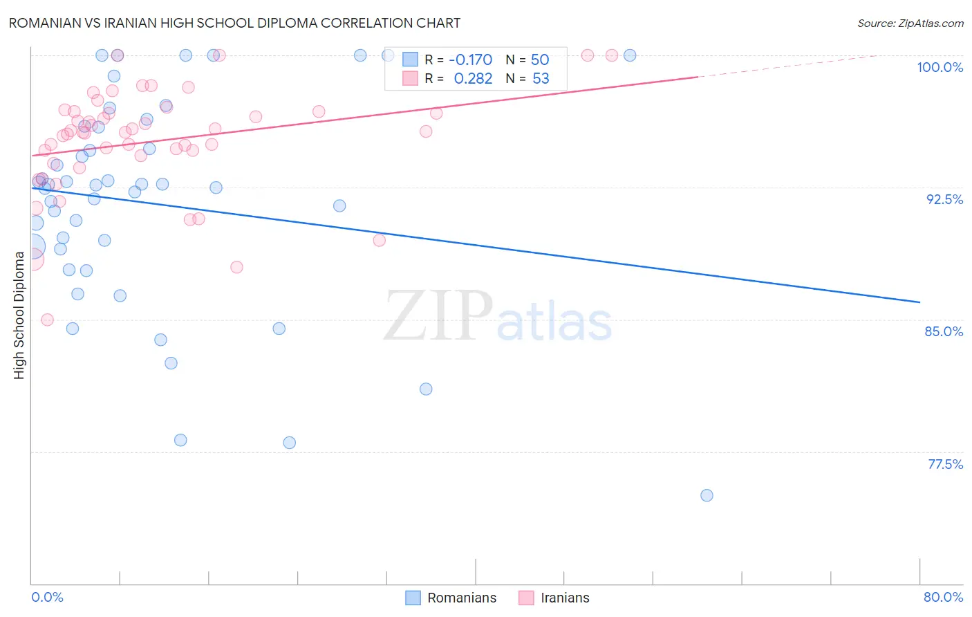 Romanian vs Iranian High School Diploma