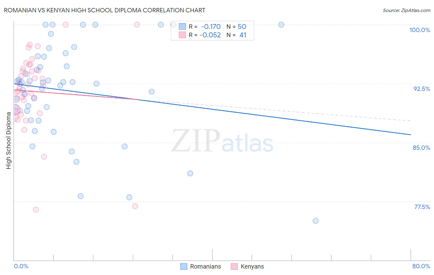 Romanian vs Kenyan High School Diploma