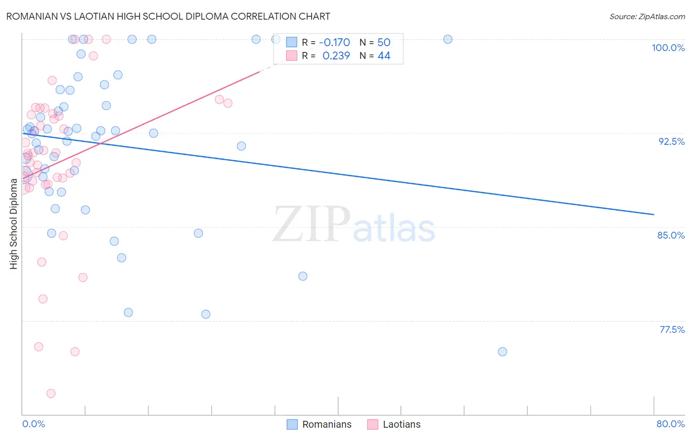 Romanian vs Laotian High School Diploma