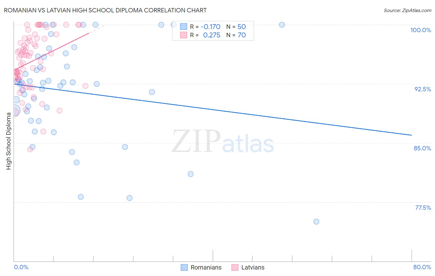 Romanian vs Latvian High School Diploma