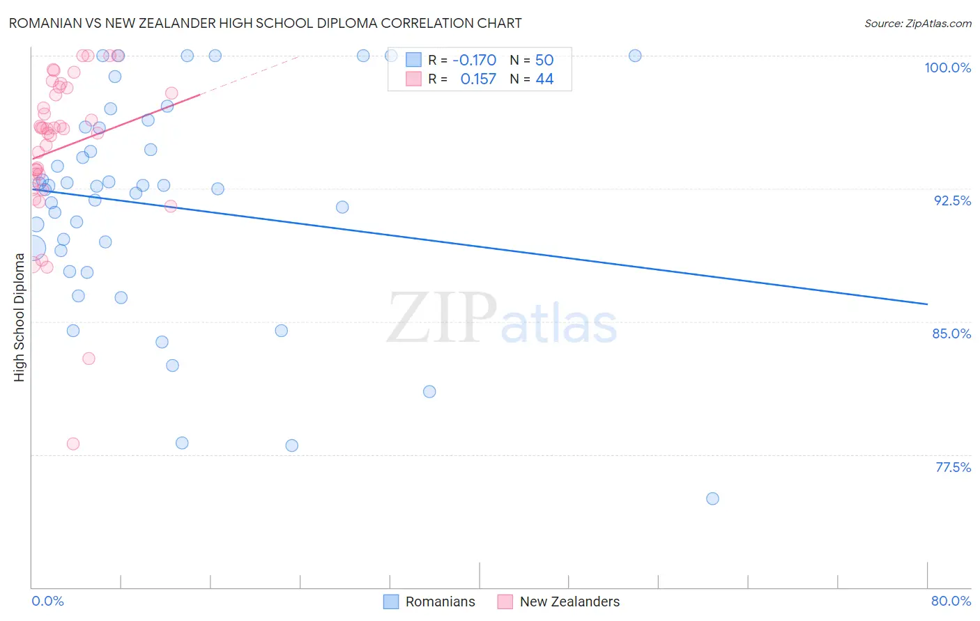 Romanian vs New Zealander High School Diploma