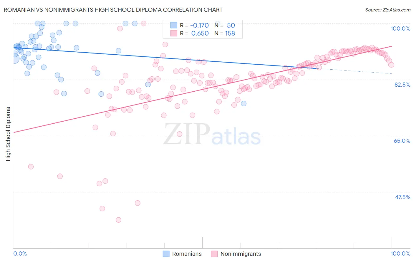 Romanian vs Nonimmigrants High School Diploma