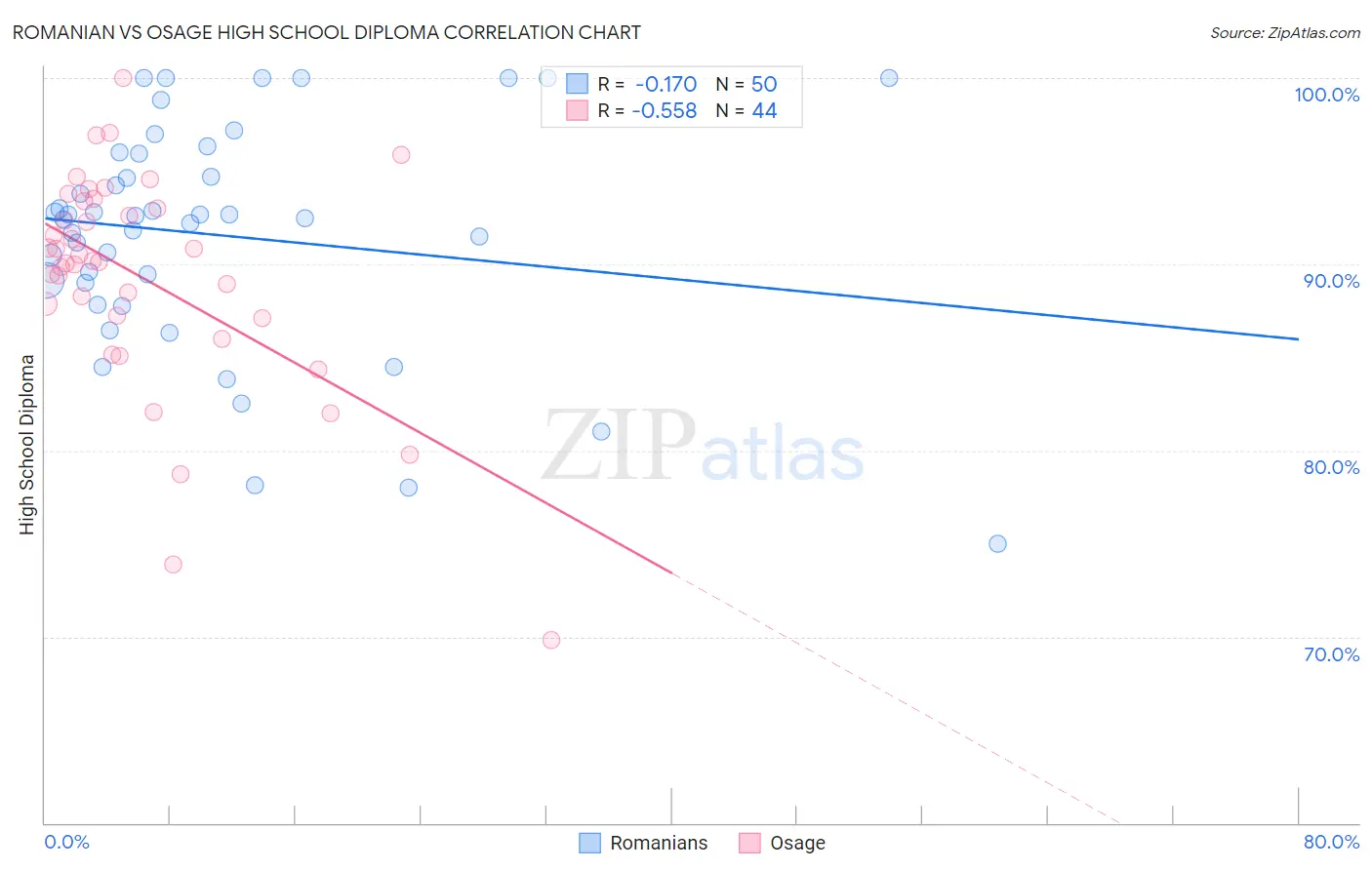 Romanian vs Osage High School Diploma