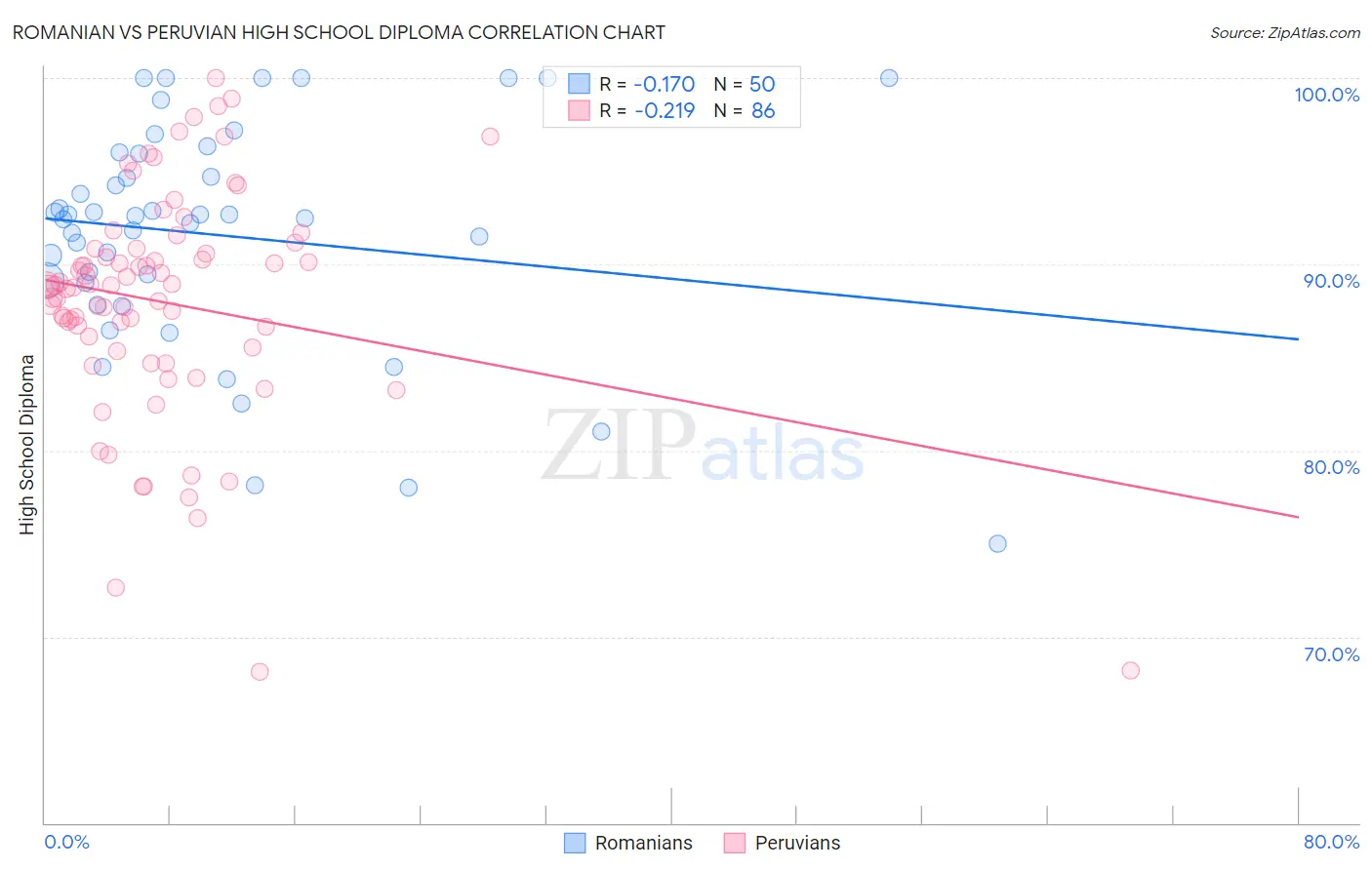 Romanian vs Peruvian High School Diploma