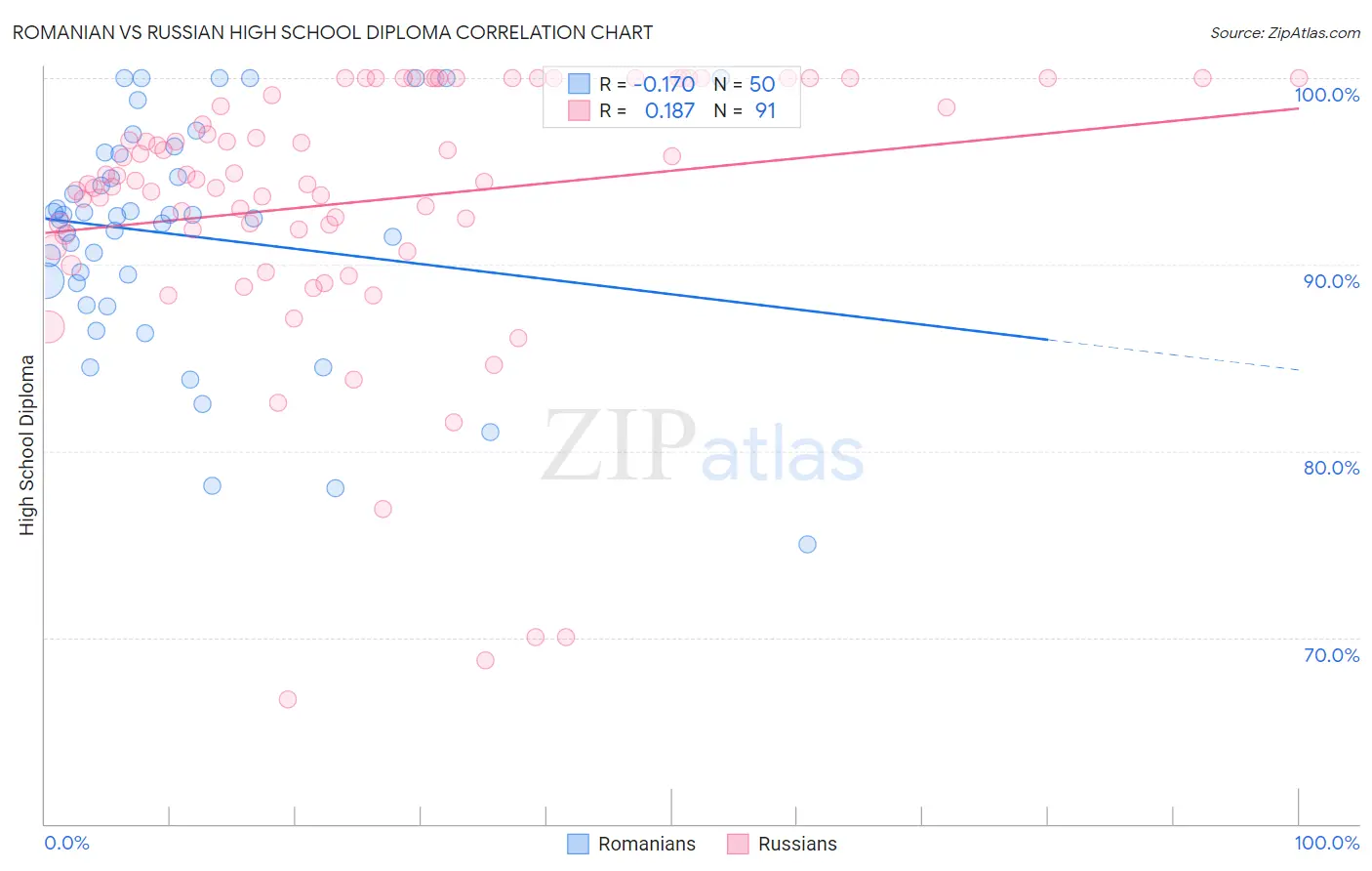 Romanian vs Russian High School Diploma