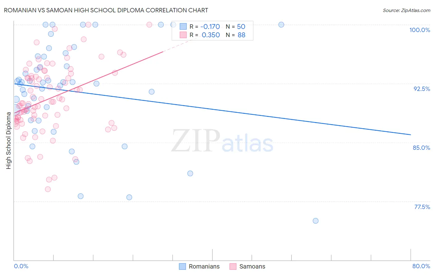 Romanian vs Samoan High School Diploma