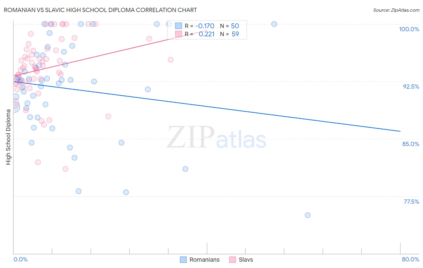 Romanian vs Slavic High School Diploma