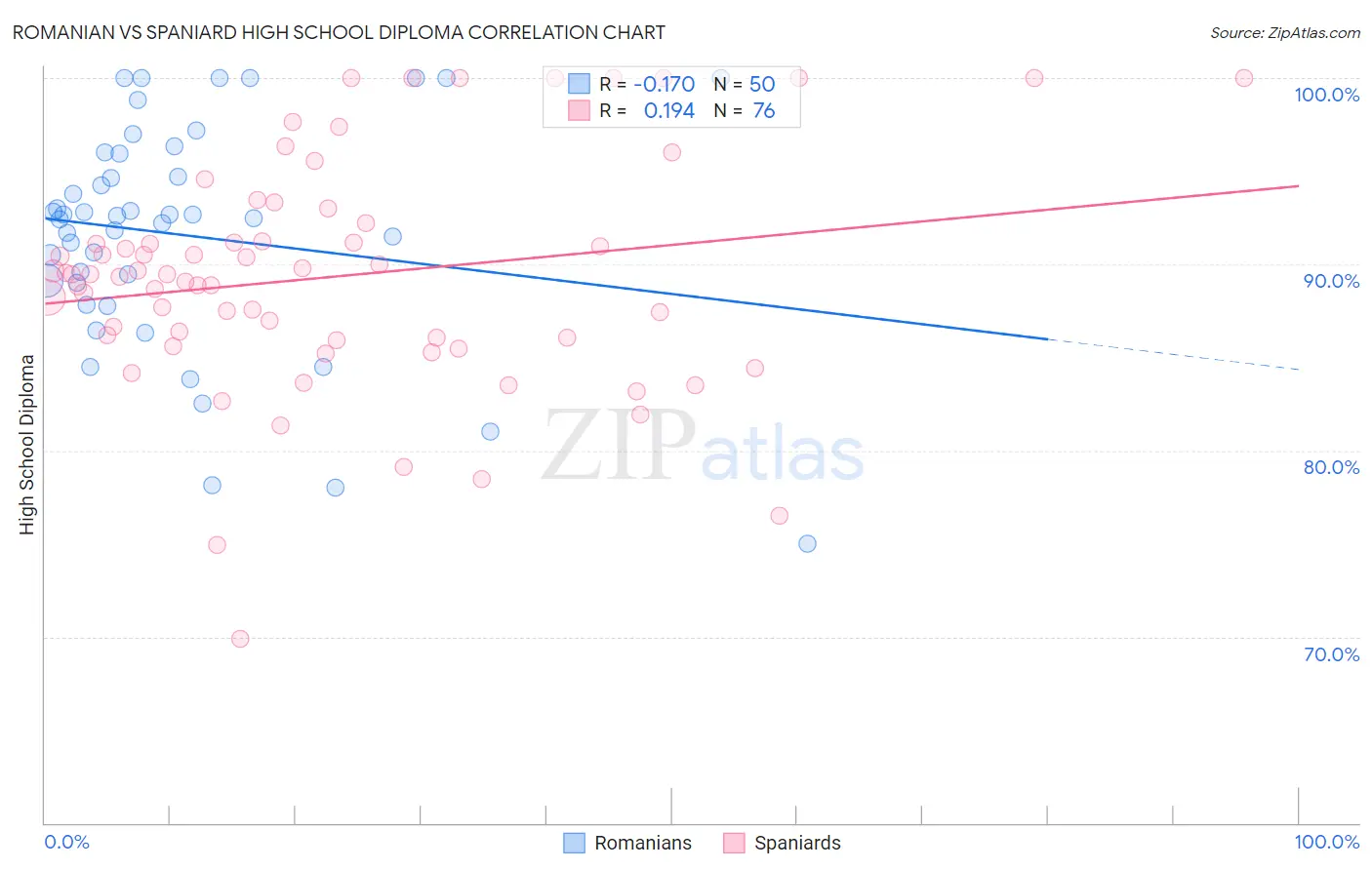 Romanian vs Spaniard High School Diploma